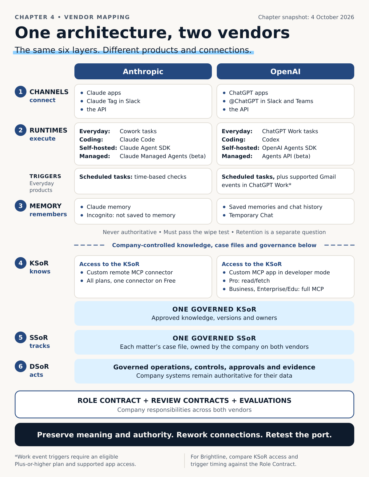 Two columns, Anthropic and OpenAI, with the six layers numbered from the top down. Layer 1, channels connect: Claude apps, Claude Tag in Slack and the API, and ChatGPT apps, @ChatGPT in Slack and Teams and the API. Layer 2, runtimes execute: Cowork tasks, Claude Code, Claude Agent SDK and Claude Managed Agents in beta, and ChatGPT Work tasks, Codex, OpenAI Agents SDK and the Agents API in beta. Under them, triggers in the everyday products: time-based scheduled tasks, and scheduled tasks plus Gmail events in ChatGPT Work. Layer 3, memory remembers: Claude memory, with Incognito chats that are not saved to memory, and saved memories and chat history, with Temporary Chat. A dashed line runs under the memory row, with company-controlled knowledge, case files and governance below it. Layer 4, KSoR knows: one governed KSoR, reached by a custom connector on any plan, one on Free, or by a custom MCP app in developer mode, read and fetch for Pro and full MCP for Business, Enterprise and Edu. Layer 5, SSoR tracks: one governed SSoR, each matter's case file, owned by the company on both AI vendors. Layer 6, DSoR acts: governed operations, controls, approvals and evidence, and below it a band for the Role Contract, review contracts and evaluations, the same on both AI vendors. A note says that for Brightline, KSoR access and trigger timing are the rows to compare against the Role Contract.