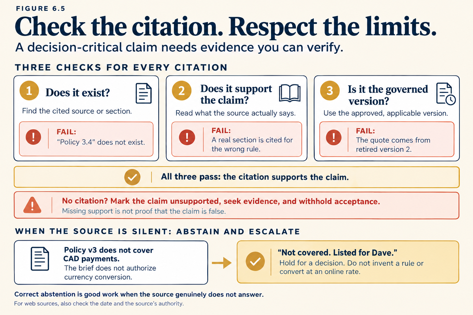 The title reads "Check the citation. Respect the limits." The line below it reads "A decision-critical claim needs evidence you can verify." Three boxes show the three checks for every citation, each with a failing example. One, does it exist? Find the cited source or section. Fail: "Policy 3.4" does not exist. Two, does it support the claim? Read what the source actually says. Fail: a real section is cited for the wrong rule. Three, is it the governed version? Use the approved, applicable version. Fail: the quote comes from retired version 2. A gold bar reads: all three pass, the citation supports the claim. A red bar reads: no citation? Mark the claim unsupported, seek evidence, and withhold acceptance. Missing support is not proof that the claim is false. Below, under when the source is silent, abstain and escalate, one box says policy v3 does not cover CAD payments, and the brief does not authorize currency conversion. An arrow leads to the right output, in gold: "Not covered. Listed for Dave." Hold for a decision, and do not invent a rule or convert at an online rate. One footer says that correct abstention is good work when the source truly does not answer. Another says that for web sources, you also check the date and the source's authority.