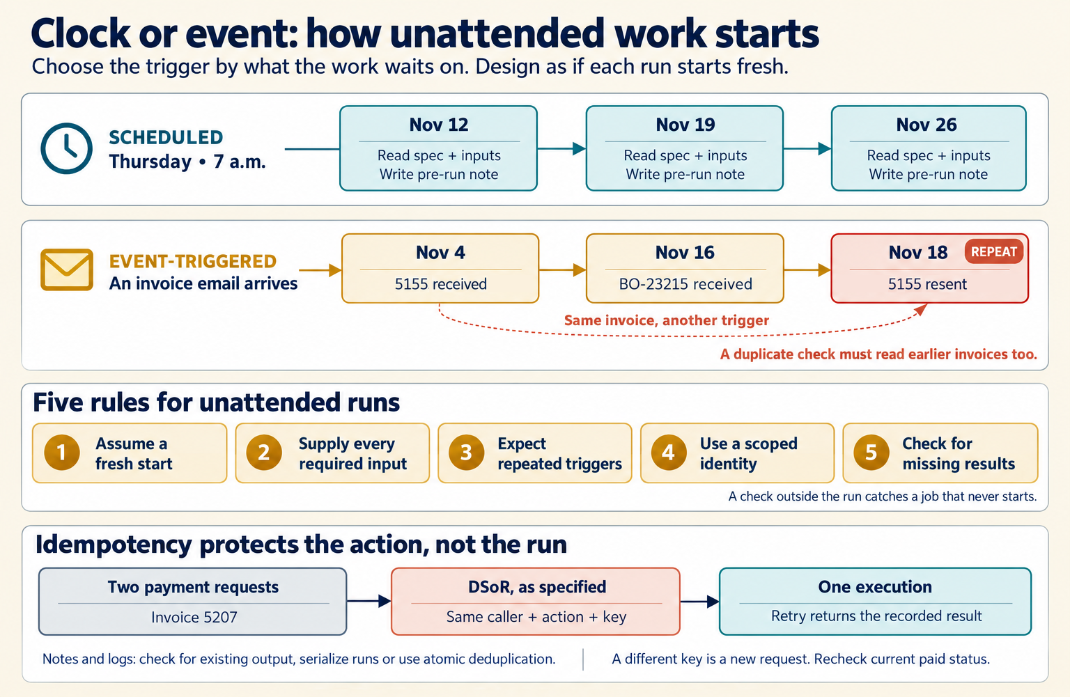 The title reads "Clock or event: how unattended work starts." The line below it reads "Choose the trigger by what the work waits on. Design as if each run starts fresh." The first lane is scheduled, on Thursday at 7 a.m. It shows three runs, on November 12, 19 and 26. Each reads the spec and its inputs and writes the pre-run note. The second lane is event-triggered, when an invoice email arrives. It shows three events: 5155 received on November 4, BO-23215 received on November 16, and 5155 resent on November 18, marked "Repeat." A dashed arrow joins the two 5155 boxes: "Same invoice, another trigger." A note reads "A duplicate check must read earlier invoices too." Below the lanes is a list, "Five rules for unattended runs." Rule 1, assume a fresh start. Rule 2, supply every required input. Rule 3, expect repeated triggers. Rule 4, use a scoped identity. Rule 5, check for missing results. A note reads "A check outside the run catches a job that never starts." The last panel reads "Idempotency protects the action, not the run." Two payment requests for invoice 5207 lead to "DSoR, as specified": same caller, action and key. That leads to one execution: the retry returns the recorded result. One note below it reads "Notes and logs: check for existing output, serialize runs or use atomic deduplication." Another reads "A different key is a new request. Recheck current paid status."