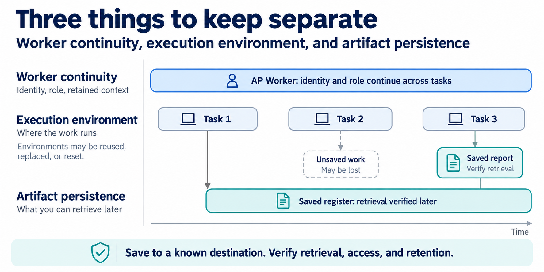 Over time the worker stays the same while task environments come and go. Delivered results remain. Task 2's result, never delivered, may be lost.