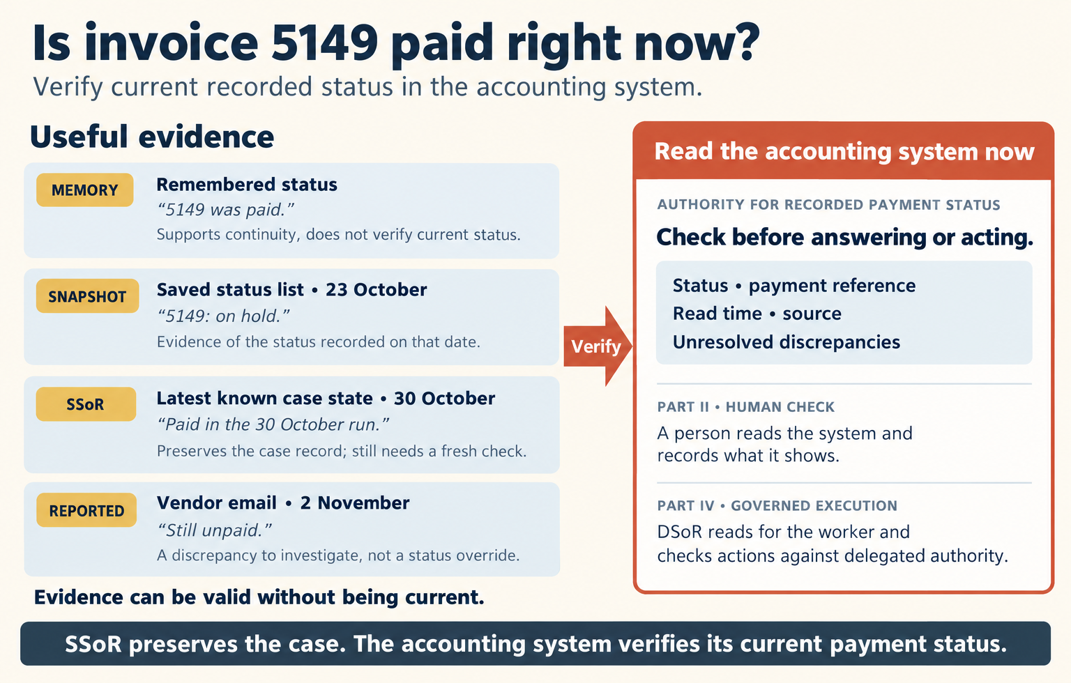 The title asks "Is invoice 5149 paid right now?" The line below it reads "Verify current recorded status in the accounting system." On the left, under "Useful evidence," four cards. Memory, a remembered status, "5149 was paid," which supports continuity but does not verify current status. Snapshot, the saved status list of 23 October, "5149: on hold," evidence of the status recorded on that date. SSoR, the latest known case state of 30 October, "Paid in the 30 October run," which preserves the case record but still needs a fresh check. Reported, a vendor email of 2 November, "Still unpaid," a discrepancy to investigate, not a status override. Below the cards: "Evidence can be valid without being current." An arrow labeled "Verify" points to a box on the right, "Read the accounting system now," the authority for recorded payment status. It reads "Check before answering or acting" and lists status, payment reference, read time, source and unresolved discrepancies. Part II, a human check: a person reads the system and records what it shows. Part IV, governed execution: DSoR reads for the worker and checks actions against delegated authority. A banner at the foot reads "SSoR preserves the case. The accounting system verifies its current payment status."