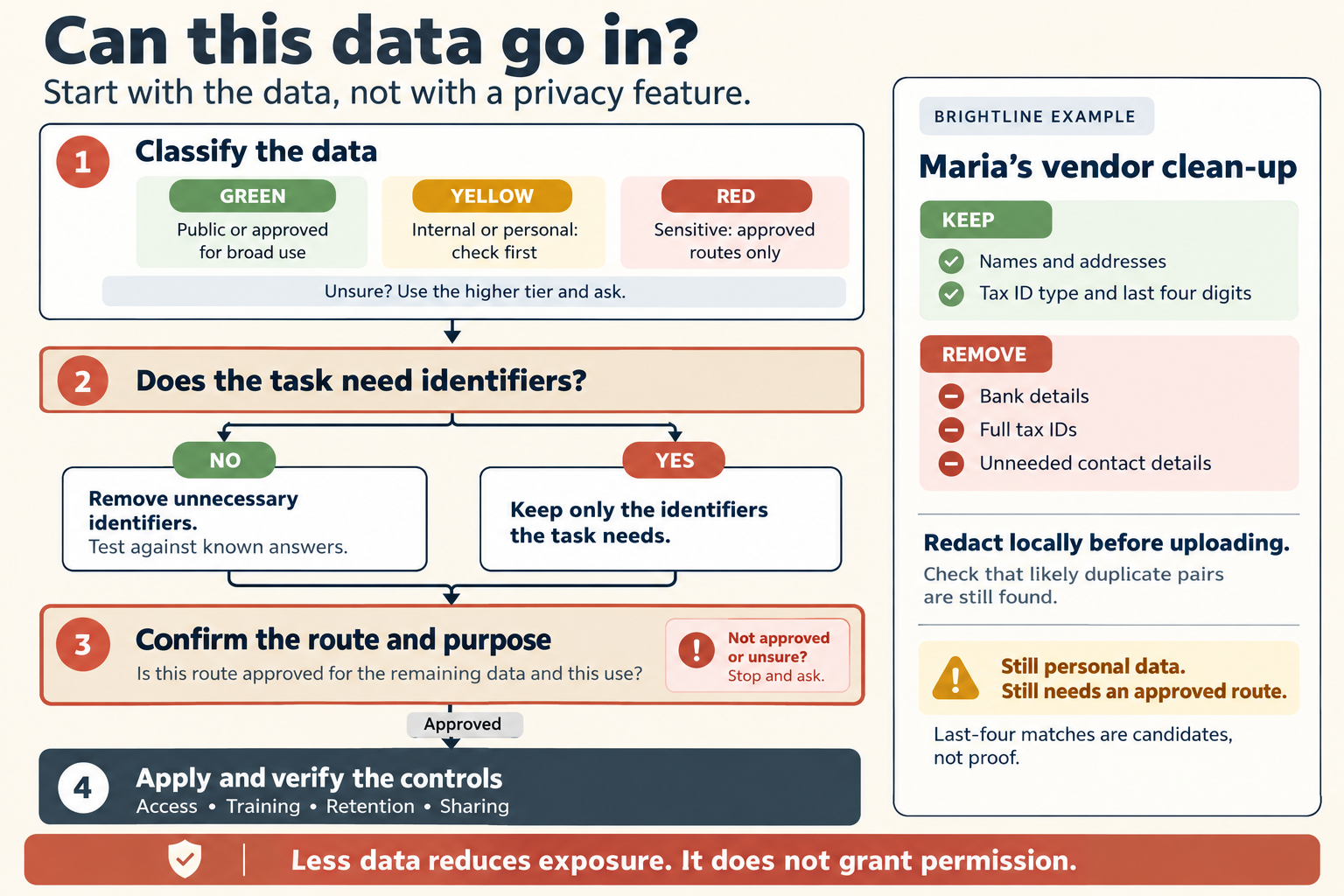 The title reads "Can this data go in?" The line below it reads "Start with the data, not with a privacy feature." Step 1, "Classify the data": green, public or approved for broad use. Yellow, internal or personal, check first. Red, sensitive, approved routes only. A note reads "Unsure? Use the higher tier and ask." Step 2 asks "Does the task need identifiers?" No leads to "Remove unnecessary identifiers. Test against known answers." Yes leads to "Keep only the identifiers the task needs." Both lead to step 3, "Confirm the route and purpose: is this route approved for the remaining data and this use?" A side box reads "Not approved or unsure? Stop and ask." "Approved" leads to step 4, "Apply and verify the controls": access, training, retention, sharing. A panel on the right reads "Brightline example: Maria's vendor clean-up." It lists what to keep: names and addresses, and tax ID type and last four digits. What to remove: bank details, full tax IDs and unneeded contact details. Below it: "Redact locally before uploading. Check that likely duplicate pairs are still found." A warning reads "Still personal data. Still needs an approved route." A note reads "Last-four matches are candidates, not proof." A banner at the bottom reads "Less data reduces exposure. It does not grant permission."