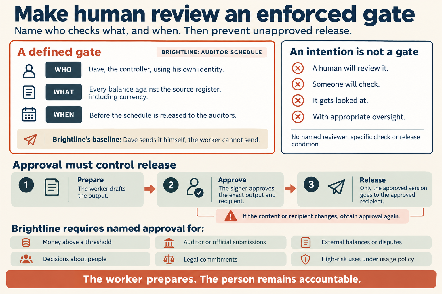 The title reads "Make human review an enforced gate." The line below it reads "Name who checks what, and when. Then prevent unapproved release." A panel, "A defined gate," for Brightline's schedule for the auditors, has three rows. Who: Dave, the controller, using his own identity. What: every balance against the source register, including currency. When: before the schedule is released to the auditors. Below them, a line reads "Brightline's baseline: Dave sends it himself, the worker cannot send." A second panel, "An intention is not a gate," crosses out four phrases. They are "A human will review it," "Someone will check," "It gets looked at" and "With appropriate oversight." Its note reads "No named reviewer, specific check or release condition." Below, "Approval must control release" shows three steps. Step 1, prepare: the worker drafts the output. Step 2, approve: the signer approves the exact output and recipient. Step 3, release: only the approved version goes to the approved recipient. A warning under steps 2 and 3 reads "If the content or recipient changes, obtain approval again." A list, "Brightline requires named approval for," names six kinds of output. They are money above a threshold, submissions to auditors or officials, external balances or disputes, decisions about people, legal commitments, and high-risk uses under usage policy. A banner at the bottom reads "The worker prepares. The person remains accountable."