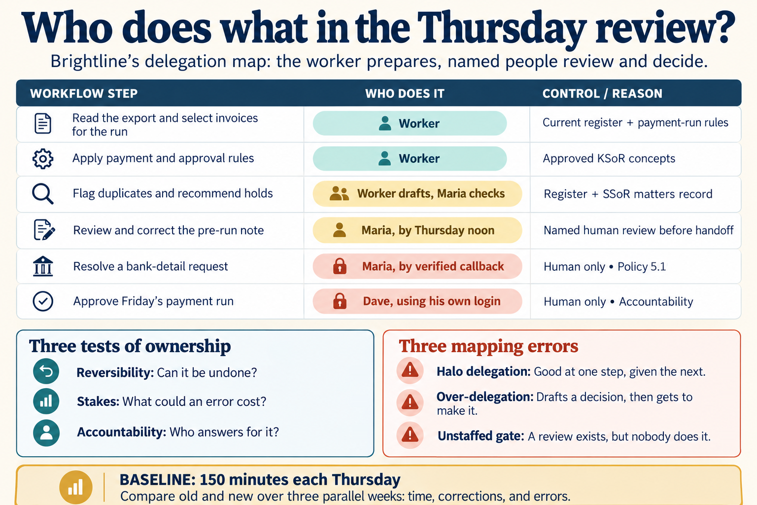 The title asks "Who does what in the Thursday review?" The line below it reads "Brightline's delegation map: the worker prepares, named people review and decide." A table has three columns: workflow step, who does it, and control or reason. Read the export and select invoices for the run: worker, from the current register and the payment-run rules. Apply payment and approval rules: worker, from the approved KSoR concepts. Flag duplicates and recommend holds: worker drafts, Maria checks, from the register and the SSoR matters record. Review and correct the pre-run note: Maria, by Thursday noon, a named human review before handoff. Resolve a bank-detail request: Maria, by verified callback, human only, policy 5.1. Approve Friday's payment run: Dave, using his own login, human only, for accountability. The last two rows show a lock. Below the table, two panels. "Three tests of ownership": reversibility, can it be undone? Stakes, what could an error cost? Accountability, who answers for it? "Three mapping errors": halo delegation, good at one step, given the next. Over-delegation, drafts a decision, then gets to make it. Unstaffed gate, a review exists, but nobody does it. A strip at the bottom reads "Baseline: 150 minutes each Thursday. Compare old and new over three parallel weeks: time, corrections, and errors."