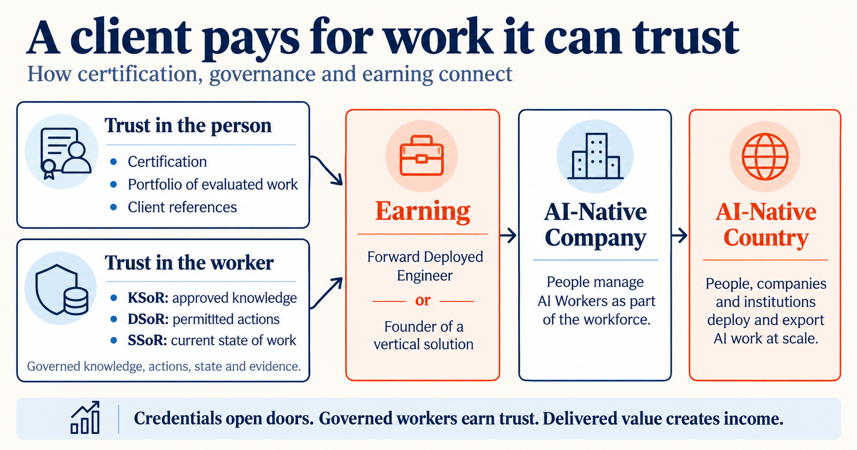 Figure F1.3. A client pays for work it can trust. Trust in the person: certification, a portfolio of evaluated work and client references. Trust in the worker: KSoR for approved knowledge, DSoR for permitted actions and SSoR for the current state of the work. Together they lead to earning, as a Forward Deployed Engineer or founder. Earning leads to AI-Native Companies, and then to an AI-Native Country.