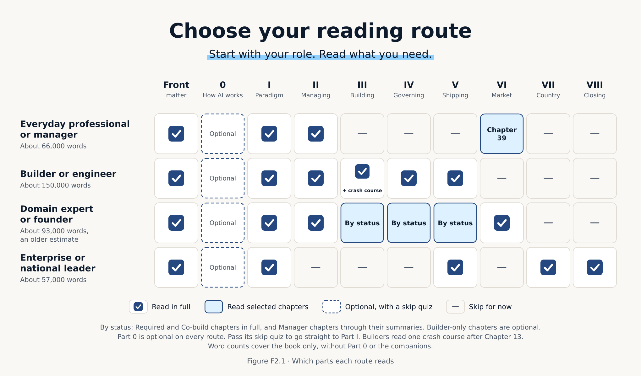 Route map. A grid of four routes against the front matter, Part 0 and Parts I to VIII. Part 0 is optional on every route, with a skip quiz. Everyday professionals read the front matter and Parts I and II in full, and Chapter 39 in Part VI. Builders read the front matter and Parts I to V in full, with one crash course. Domain experts read the front matter and Parts I, II and VI in full, and Parts III to V by chapter status. Leaders read the front matter and Parts I, V, VII and VIII in full.