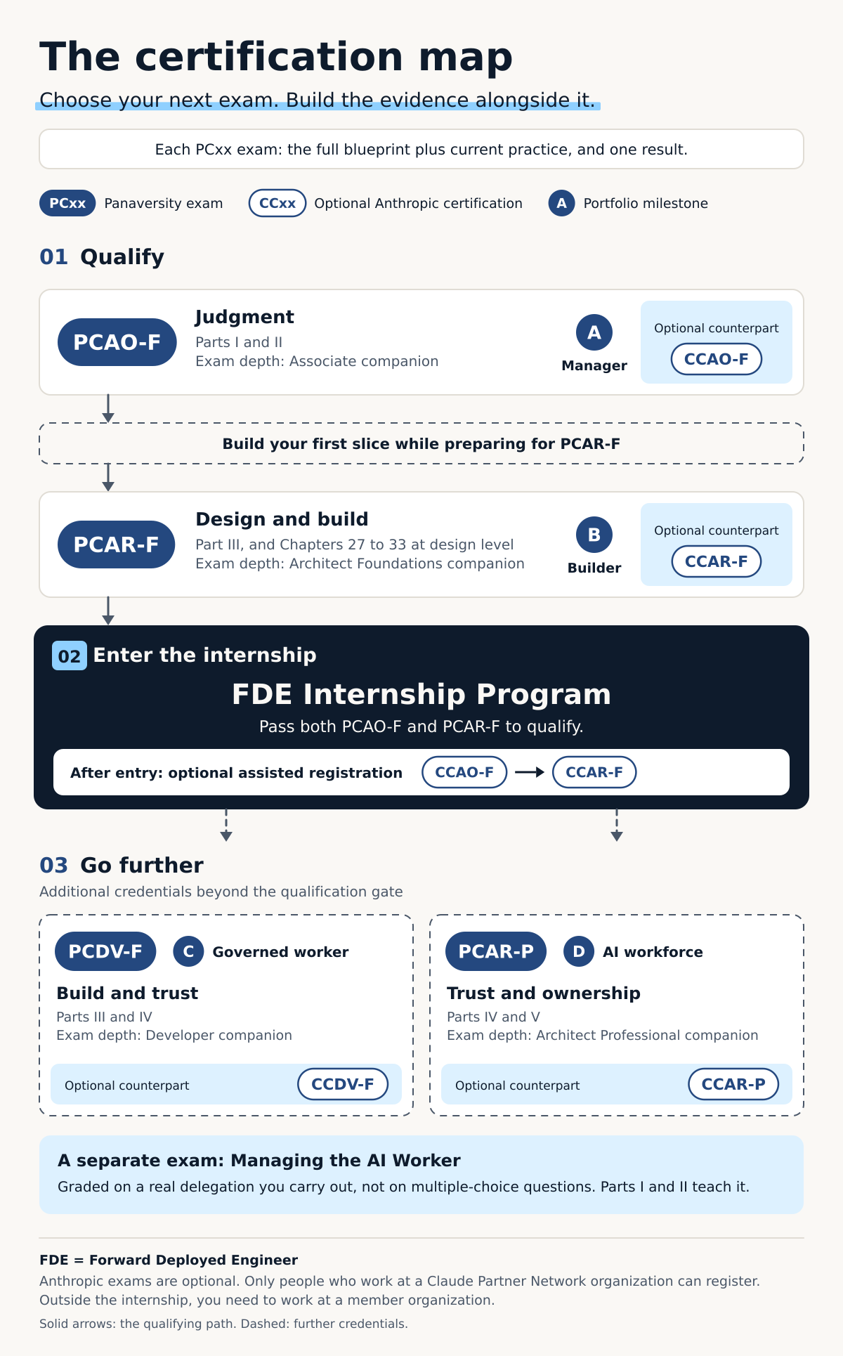 The certification map: PCAO-F, the first slice, PCAR-F, the FDE Internship Program gate with optional assisted registration for CCAO-F and CCAR-F, then PCDV-F and PCAR-P beyond the gate. The Managing the AI Worker exam stands apart from the path