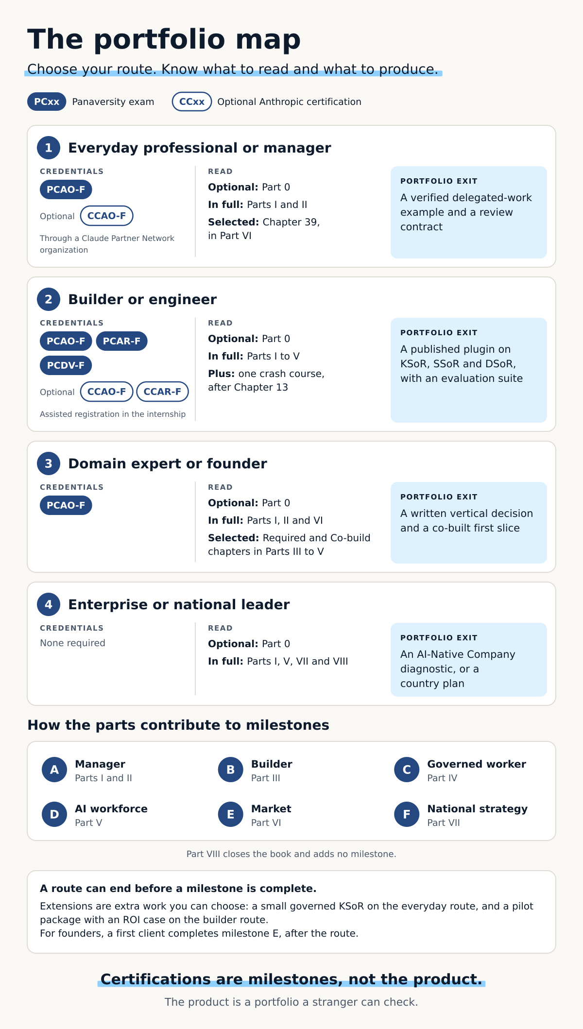 The portfolio map: the four reader routes, their credentials, the parts each reads in full or in part, the milestone each part contributes to, and each route's portfolio exit. Part 0 is optional on every route