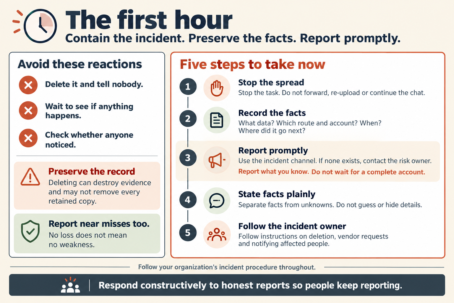 The title reads "The first hour." The line below it reads "Contain the incident. Preserve the facts. Report promptly." On the left, "Avoid these reactions" crosses out three: "Delete it and tell nobody," "Wait to see if anything happens" and "Check whether anyone noticed." Below them, "Preserve the record: deleting can destroy evidence and may not remove every retained copy," and "Report near misses too. No loss does not mean no weakness." On the right, a panel reads "Five steps to take now." Step 1, stop the spread: stop the task, and do not forward, re-upload or continue the chat. Step 2, record the facts: what data, which route and account, when, and where it went next. Step 3, report promptly: use the incident channel, and if none exists, contact the risk owner. A line under it reads "Report what you know. Do not wait for a complete account." Step 4, state facts plainly: separate facts from unknowns, and do not guess or hide details. Step 5, follow the incident owner: follow instructions on deletion, requests to the AI vendor and notifying affected people. A line reads "Follow your organization's incident procedure throughout." A banner at the bottom reads "Respond constructively to honest reports so people keep reporting."
