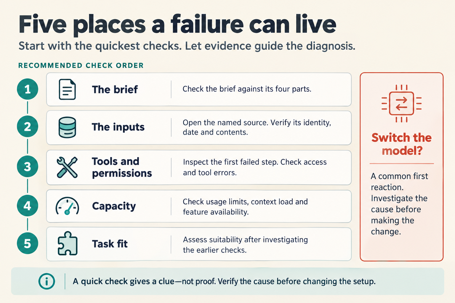 The title reads "Five places a failure can live." The line below it reads "Start with the quickest checks. Let evidence guide the diagnosis." Under "Recommended check order," five numbered rows each give a check. Row 1, "The brief," reads "Check the brief against its four parts." Row 2, "The inputs," reads "Open the named source. Verify its identity, date and contents." Row 3, "Tools and permissions," reads "Inspect the first failed step. Check access and tool errors." Row 4, "Capacity," reads "Check usage limits, context load and feature availability." Row 5, "Task fit," reads "Assess suitability after investigating the earlier checks." A panel on the right asks "Switch the model?" and reads "A common first reaction. Investigate the cause before making the change." A note at the bottom reads "A quick check gives a clue, not proof. Verify the cause before changing the setup."