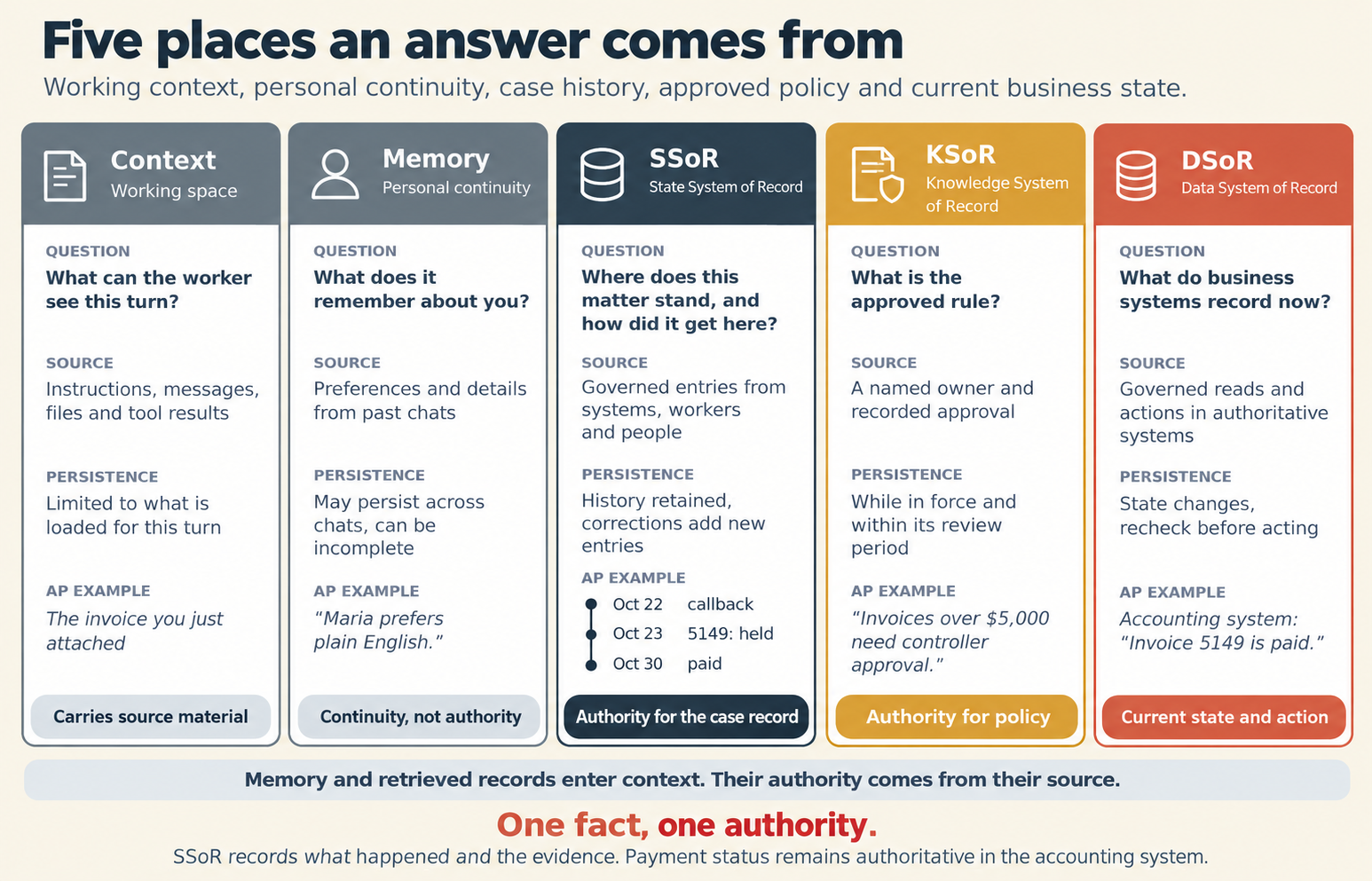 The title reads "Five places an answer comes from." The line below it reads "Working context, personal continuity, case history, approved policy and current business state." Five columns each give a question, a source, how long it lasts and an AP example. Context, the working space: what can the worker see this turn? Instructions, messages, files and tool results, limited to what is loaded for this turn. Example: the invoice you just attached. Its badge reads "Carries source material." Memory, personal continuity: what does it remember about you? Preferences and details from past chats. It may persist across chats, and it can be incomplete. Example: "Maria prefers plain English." Badge: "Continuity, not authority." SSoR, the State System of Record: where does this matter stand, and how did it get here? Governed entries from systems, workers and people. History is kept, and corrections add new entries. Example: a timeline for invoice 5149, a callback on October 22, held on October 23, paid on October 30. Badge: "Authority for the case record." KSoR, the Knowledge System of Record: what is the approved rule? A named owner and a recorded approval. It lasts while in force and within its review period. Example: "Invoices over $5,000 need controller approval." Badge: "Authority for policy." DSoR, the Data System of Record: what do business systems record now? Governed reads and actions in authoritative systems. State changes, so recheck before acting. Example: the accounting system shows "Invoice 5149 is paid." Badge: "Current state and action." A bar below reads "Memory and retrieved records enter context. Their authority comes from their source." Then, in red, "One fact, one authority." The last line reads "SSoR records what happened and the evidence. Payment status remains authoritative in the accounting system."