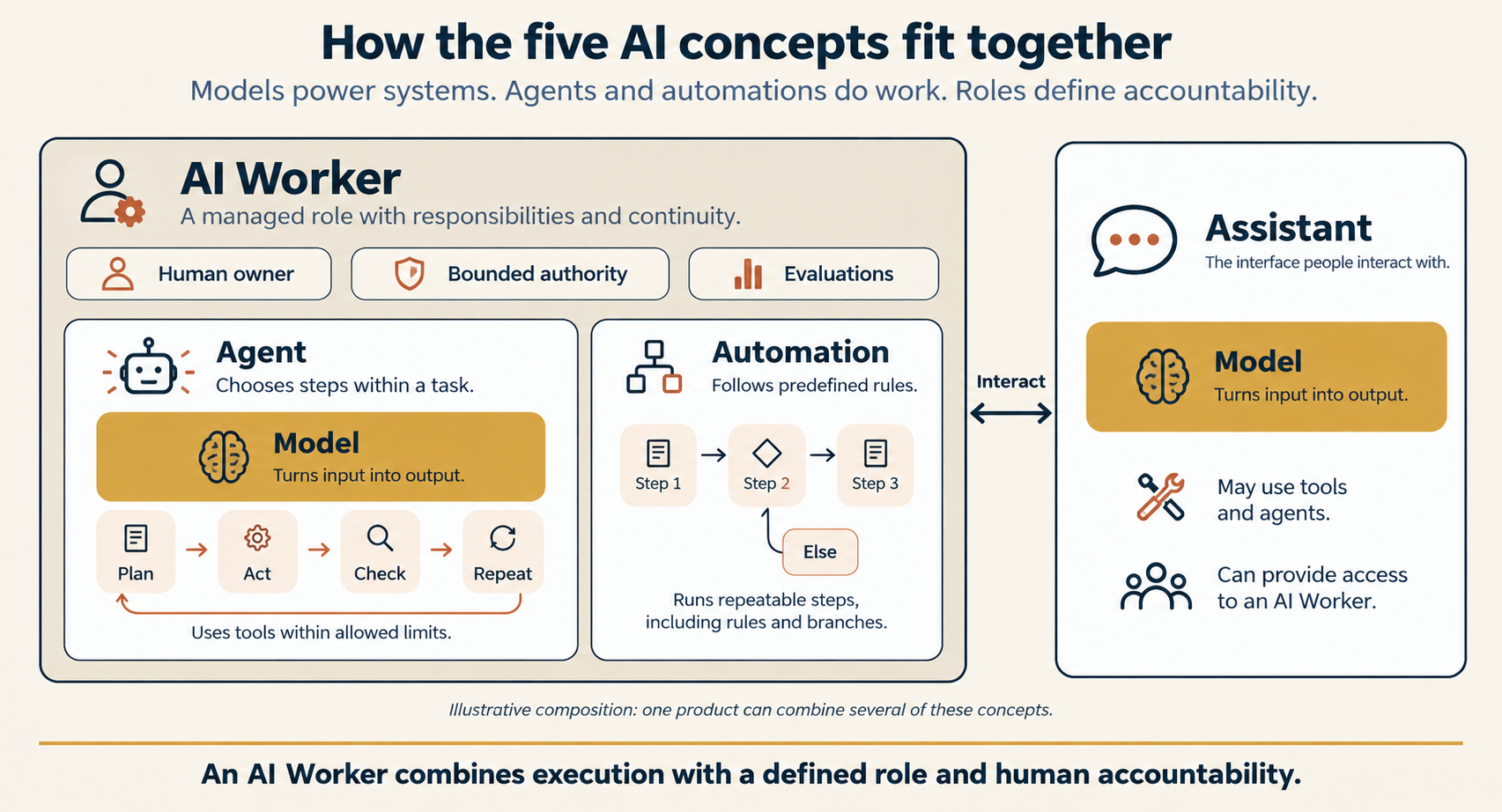 Two panels joined by an arrow labeled interact. On the left, a large box labeled AI Worker, a managed role with responsibilities and continuity, with a human owner, bounded authority and evaluations. It contains an Agent box, which chooses steps within a task and has a Model box inside it. It also contains an Automation box, which follows predefined rules. On the right, a separate Assistant box, the interface people interact with, also contains a Model box. It may use tools and agents, and can provide access to an AI Worker. A note says one product can combine several of these concepts.