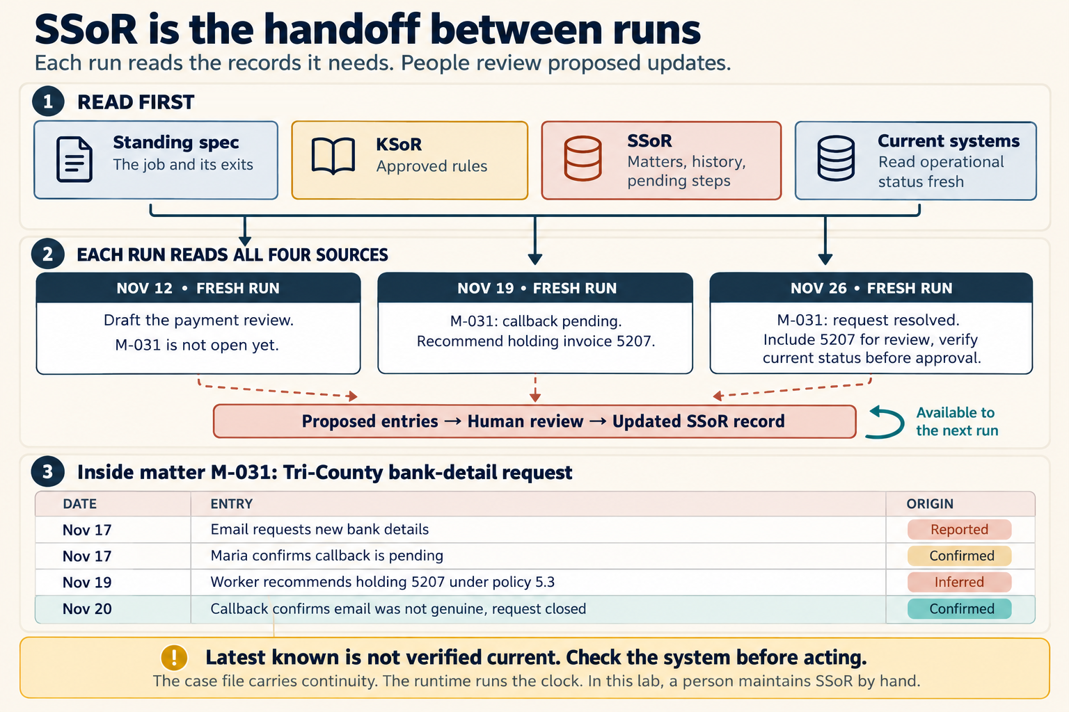 The title reads "SSoR is the handoff between runs." The line below it reads "Each run reads the records it needs. People review proposed updates." Panel 1, "Read first," shows four sources: the standing spec, the job and its exits. KSoR, approved rules. SSoR, matters, history and pending steps. Current systems, read operational status fresh. Panel 2, "Each run reads all four sources," shows three fresh runs. On November 12, the run says "Draft the payment review. M-031 is not open yet." On November 19, it says "M-031: callback pending. Recommend holding invoice 5207." On November 26, it says "M-031: request resolved. Include 5207 for review, verify current status before approval." Each run's dashed arrow leads to "Proposed entries, human review, updated SSoR record," which is "available to the next run." Panel 3, "Inside matter M-031: Tri-County bank-detail request," is a table of dated entries and their origin. November 17: email requests new bank details, reported. November 17: Maria confirms callback is pending, confirmed. November 19: worker recommends holding 5207 under policy 5.3, inferred. November 20: callback confirms email was not genuine, request closed, confirmed. A gold strip at the bottom reads "Latest known is not verified current. Check the system before acting. The case file carries continuity. The runtime runs the clock. In this lab, a person maintains SSoR by hand."