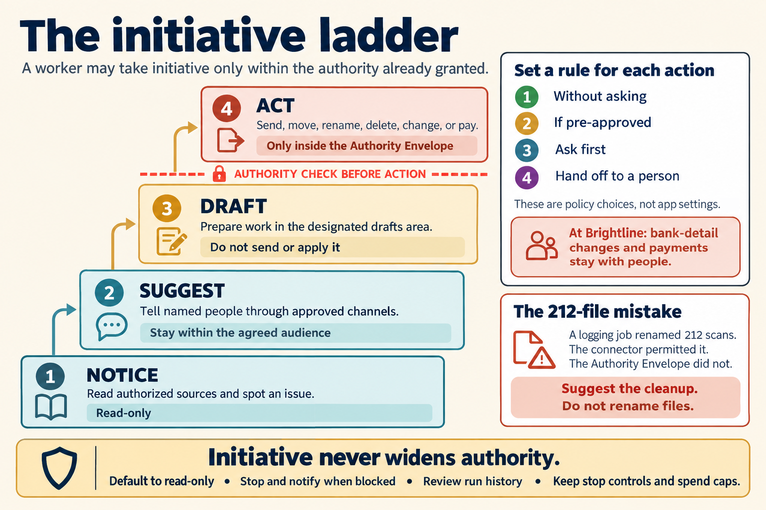 The title reads "The initiative ladder." The line below it reads "A worker may take initiative only within the authority already granted." Four steps go up from the bottom. 1, Notice: read authorized sources and spot an issue. Read-only. 2, Suggest: tell named people through approved channels. Stay within the agreed audience. 3, Draft: prepare work in the designated drafts area. Do not send or apply it. A red dashed line with a lock reads "Authority check before action." Above it, 4, Act: send, move, rename, delete, change, or pay. Only inside the Authority Envelope. On the right, a box reads "Set a rule for each action." Choice 1, without asking. Choice 2, if pre-approved. Choice 3, ask first. Choice 4, hand off to a person. It also reads "These are policy choices, not app settings." Inside it, a red note reads "At Brightline: bank-detail changes and payments stay with people." Below, a box titled "The 212-file mistake" reads "A logging job renamed 212 scans. The connector permitted it. The Authority Envelope did not. Suggest the cleanup. Do not rename files." A gold band at the bottom reads "Initiative never widens authority." It lists four habits: default to read-only, stop and notify when blocked, review run history, keep stop controls and spend caps.