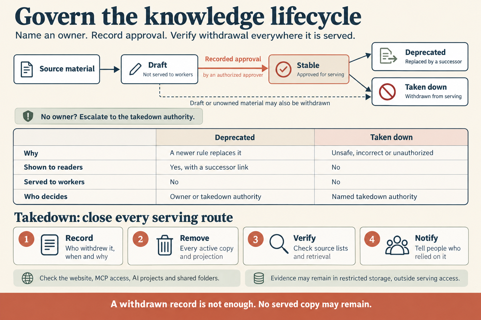 The title reads "Govern the knowledge lifecycle." The line below it reads "Name an owner. Record approval. Verify withdrawal everywhere it is served." A line of boxes runs from source material to draft, not served to workers. Then a red arrow labeled "Recorded approval by an authorized approver" leads to stable, approved for serving. From stable, one arrow leads to deprecated, replaced by a successor, and another to taken down, withdrawn from serving. A dashed arrow from draft also leads to taken down: "Draft or unowned material may also be withdrawn." A note reads "No owner? Escalate to the takedown authority." A table compares deprecated and taken down. Why: a newer rule replaces it, or it is unsafe, incorrect or unauthorized. Shown to readers: yes, with a link to the successor, or no. Served to workers: no, and no. Who decides: owner or takedown authority, or named takedown authority. Below, "Takedown: close every serving route" shows four steps. Step 1, record who withdrew it, when and why. Step 2, remove every active copy and projection. Step 3, verify: check source lists and retrieval. Step 4, notify the people who relied on it. Two notes read "Check the website, MCP access, AI projects and shared folders" and "Evidence may remain in restricted storage, outside serving access." A banner at the bottom reads "A withdrawn record is not enough. No served copy may remain."