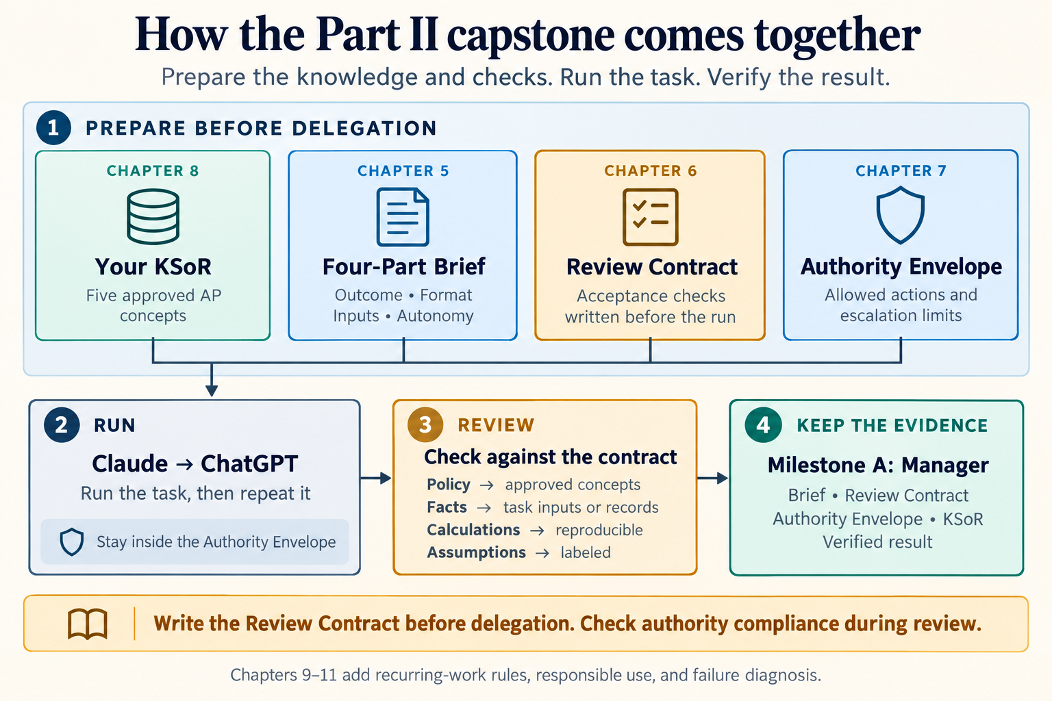 Four boxes for Chapters 8, 5, 6 and 7, labeled your KSoR, the Four-Part Brief, the review contract and the Authority Envelope, all set before the worker starts. They feed one run in Claude, repeated in ChatGPT, which is then reviewed against the contract with every claim traced to a source. The result is the evidence for portfolio milestone A.