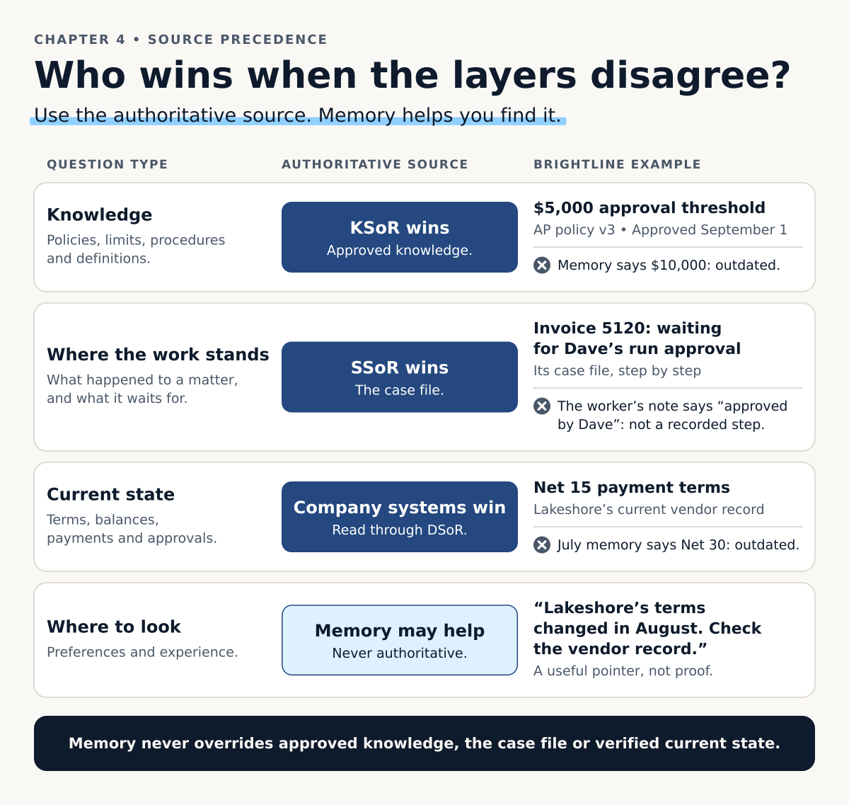 Four rows show a question type, the layer that wins, and memory's role. Knowledge questions: KSoR wins. Questions about where a piece of work stands: SSoR wins, from its case file. Current-state questions: the company's systems win, read through DSoR. Memory decides nothing and only points to where to look. A Brightline example sits on each row.