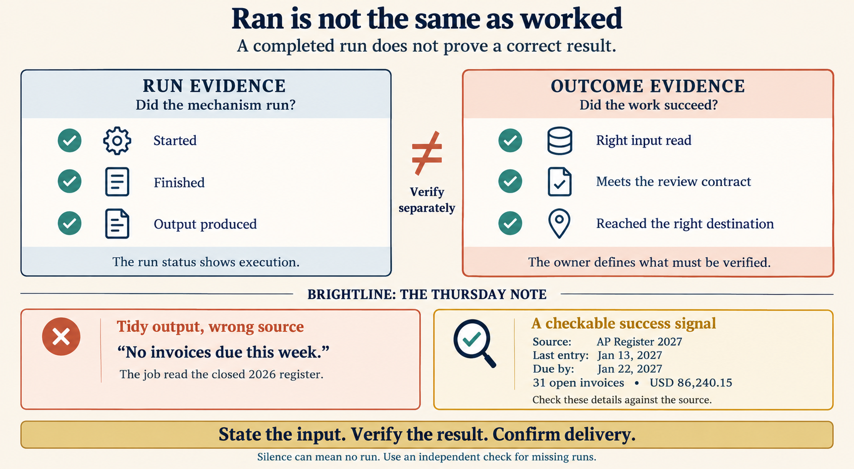 The title reads "Ran is not the same as worked." The line below it reads "A completed run does not prove a correct result." A panel on the left, "Run evidence," asks "Did the mechanism run?" Its three rows each have a check mark: Started, Finished and Output produced. Its last line reads "The run status shows execution." A panel on the right, "Outcome evidence," asks "Did the work succeed?" Its three rows each have a check mark: Right input read, Meets the review contract and Reached the right destination. Its last line reads "The owner defines what must be verified." Between the panels, a not-equal sign carries the words "Verify separately." Below, under "Brightline: the Thursday note," a panel marked with a cross reads "Tidy output, wrong source" and quotes "No invoices due this week." Its note reads "The job read the closed 2026 register." A second panel, "A checkable success signal," lists the source, AP Register 2027, and the last entry, Jan 13, 2027. It also lists the due-by date, Jan 22, 2027, and 31 open invoices, USD 86,240.15. Its note reads "Check these details against the source." A banner reads "State the input. Verify the result. Confirm delivery." The last line reads "Silence can mean no run. Use an independent check for missing runs."
