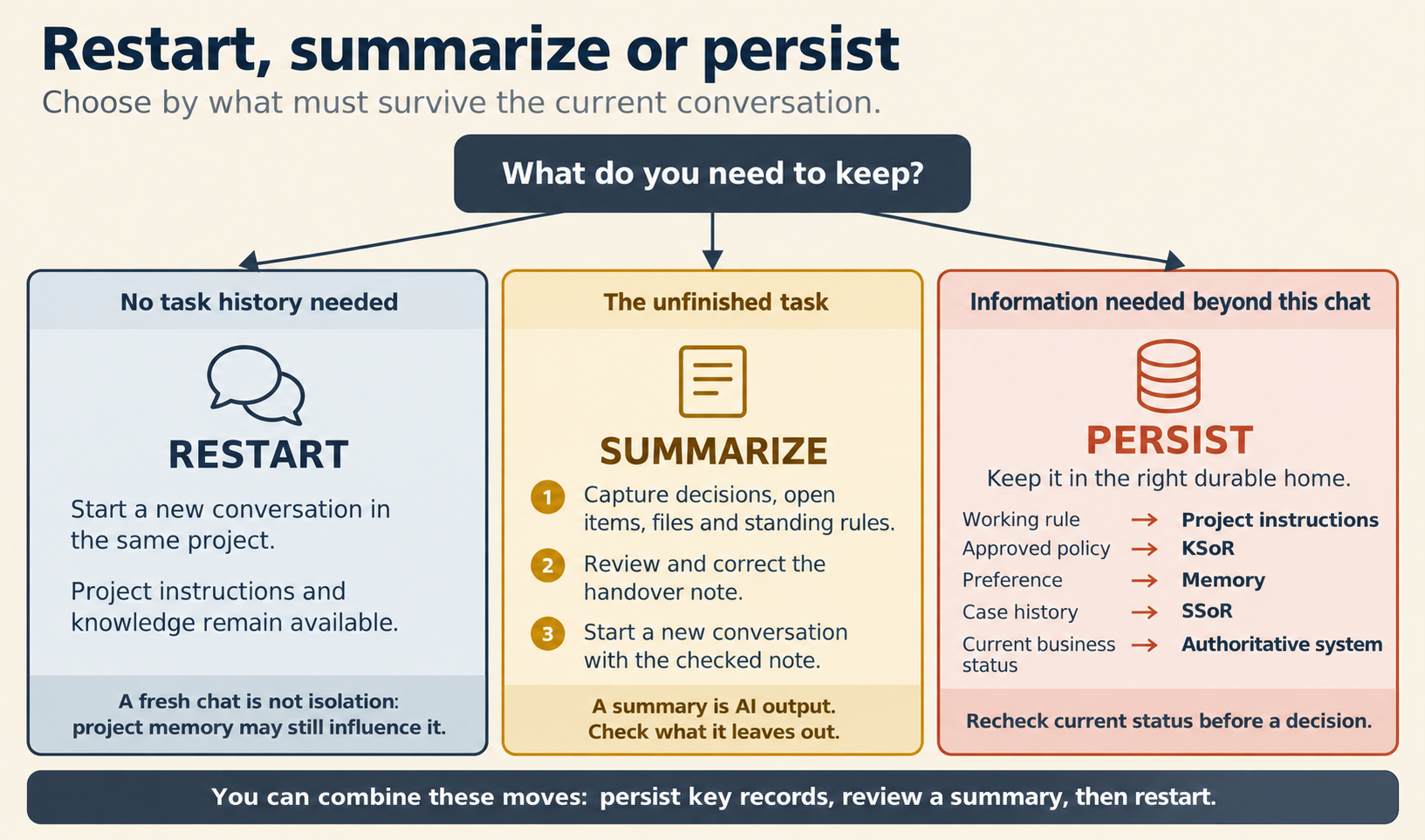 The title reads "Restart, summarize or persist." The line below it reads "Choose by what must survive the current conversation." A dark box asks "What do you need to keep?" Three arrows lead to three panels. No task history needed: restart. Start a new conversation in the same project. Project instructions and knowledge remain available. The panel's foot reads "A fresh chat is not isolation: project memory may still influence it." The unfinished task: summarize. Capture decisions, open items, files and standing rules. Review and correct the handover note. Start a new conversation with the checked note. Its foot reads "A summary is AI output. Check what it leaves out." Information needed beyond this chat: persist. Keep it in the right durable home: a working rule in project instructions, approved policy in KSoR, a preference in memory, case history in SSoR, and current business status in the authoritative system. Its foot reads "Recheck current status before a decision." A banner at the foot reads "You can combine these moves: persist key records, review a summary, then restart."