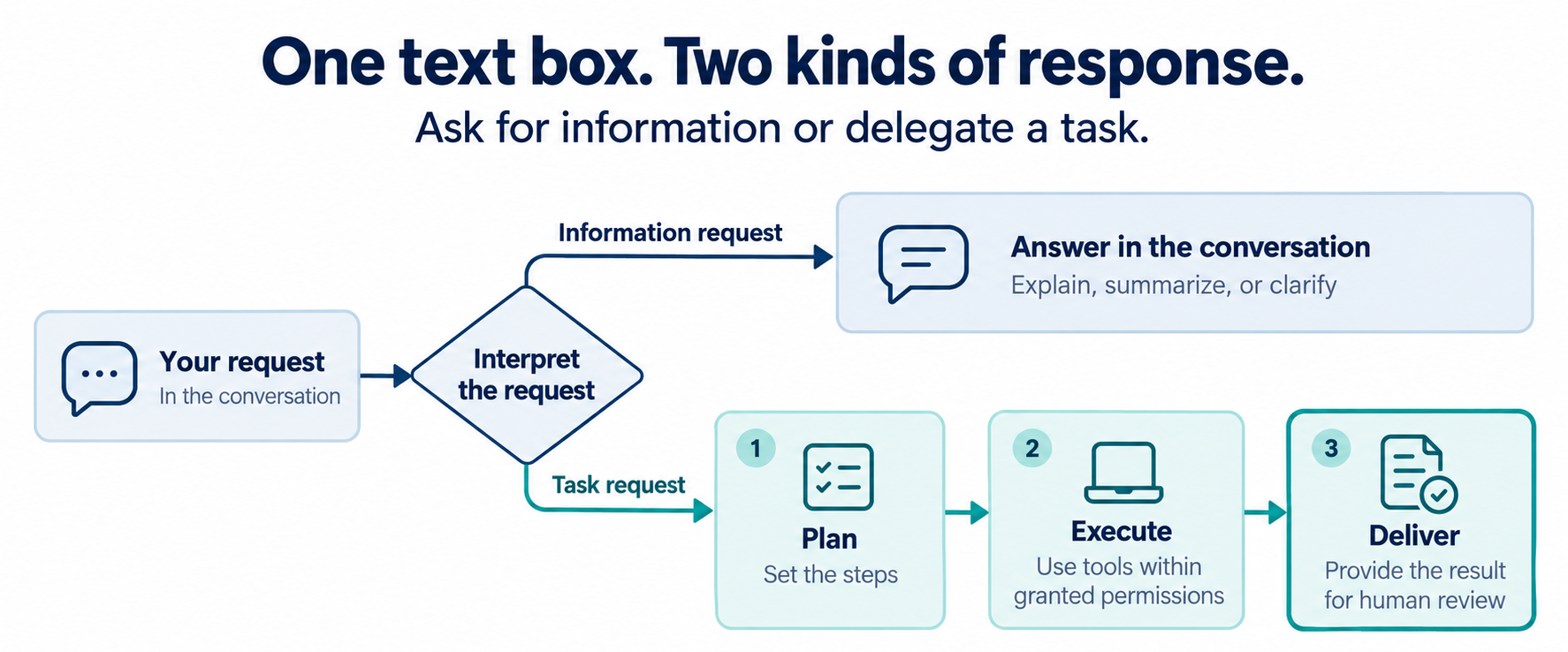 The same text box routes a short question to a short answer, and a clear outcome to planning, running in an environment and delivering a finished result.