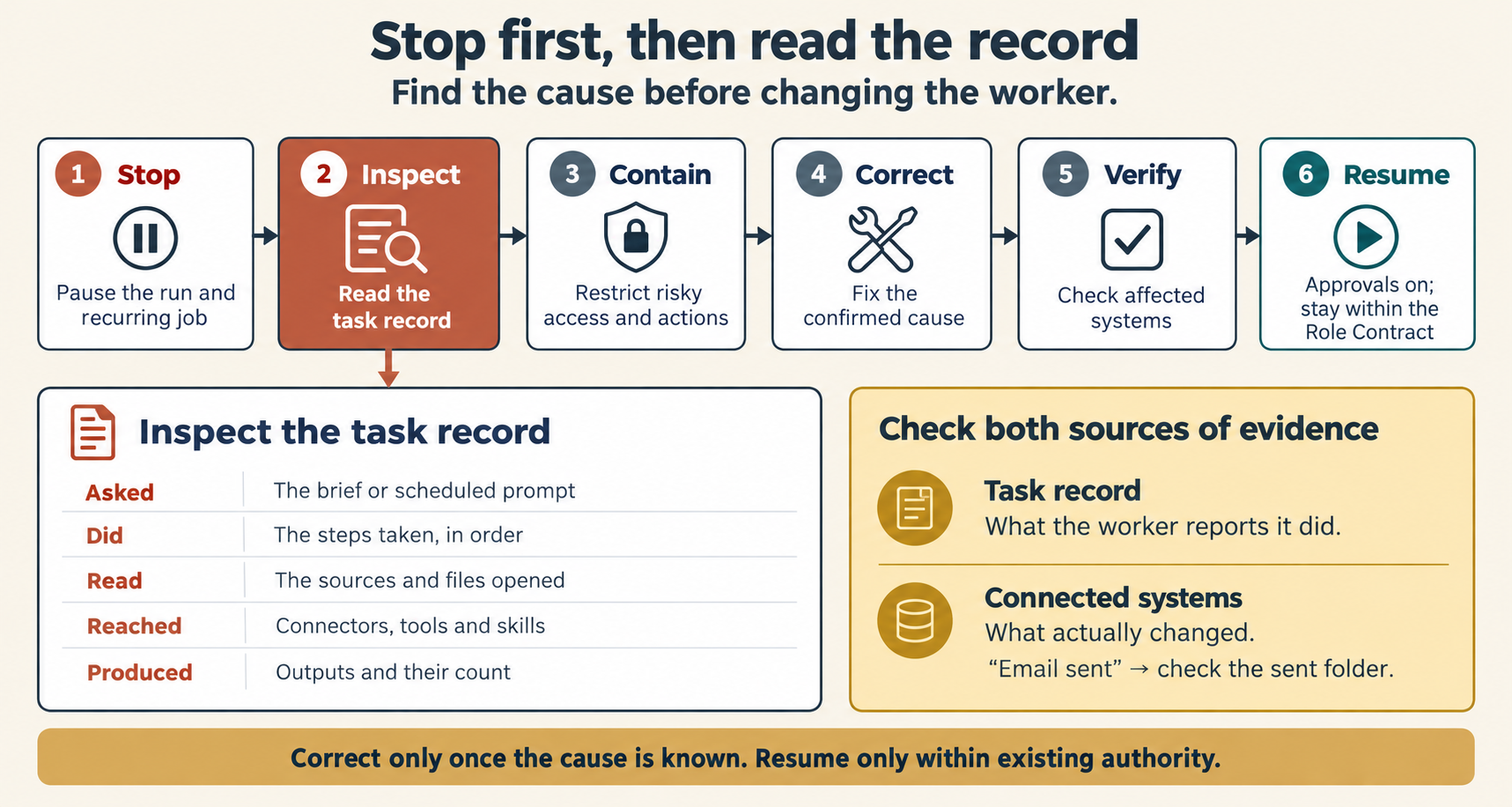 The title reads "Stop first, then read the record." The line below it reads "Find the cause before changing the worker." Six numbered steps run in a row. Step 1, "Stop": "Pause the run and recurring job." Step 2, "Inspect", is highlighted: "Read the task record." Step 3, "Contain": "Restrict risky access and actions." Step 4, "Correct": "Fix the confirmed cause." Step 5, "Verify": "Check affected systems." Step 6, "Resume": "Approvals on. Stay within the Role Contract." Under step 2, a panel, "Inspect the task record," has five rows. Asked: "The brief or scheduled prompt." Did: "The steps taken, in order." Read: "The sources and files opened." Reached: "Connectors, tools and skills." Produced: "Outputs and their count." A second panel, "Check both sources of evidence," has two rows. Task record: "What the worker reports it did." Connected systems: "What actually changed." Under it, "Email sent" has an arrow to "check the sent folder." A banner at the bottom reads "Correct only once the cause is known. Resume only within existing authority."