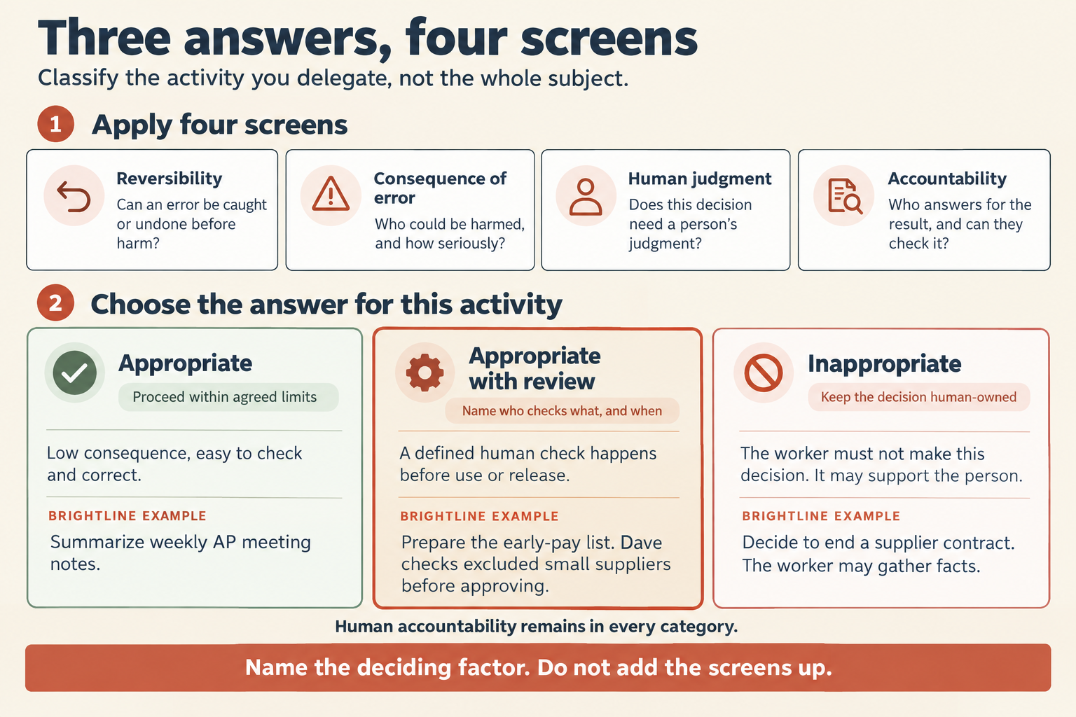 The title reads "Three answers, four screens." The line below it reads "Classify the activity you delegate, not the whole subject." Step 1, "Apply four screens," shows four boxes. Reversibility: "Can an error be caught or undone before harm?" Consequence of error: "Who could be harmed, and how seriously?" Human judgment: "Does this decision need a person's judgment?" Accountability: "Who answers for the result, and can they check it?" Step 2, "Choose the answer for this activity," shows three columns. Appropriate: "Proceed within agreed limits." Low consequence, easy to check and correct. Brightline example: summarize weekly AP meeting notes. Appropriate with review, outlined in red: "Name who checks what, and when." A defined human check happens before use or release. Brightline example: prepare the early-pay list, and Dave checks excluded small suppliers before approving. Inappropriate: "Keep the decision human-owned." The worker must not make this decision, but it may support the person. Brightline example: decide to end a supplier contract, and the worker may gather facts. A line reads "Human accountability remains in every category." A banner at the bottom reads "Name the deciding factor. Do not add the screens up."
