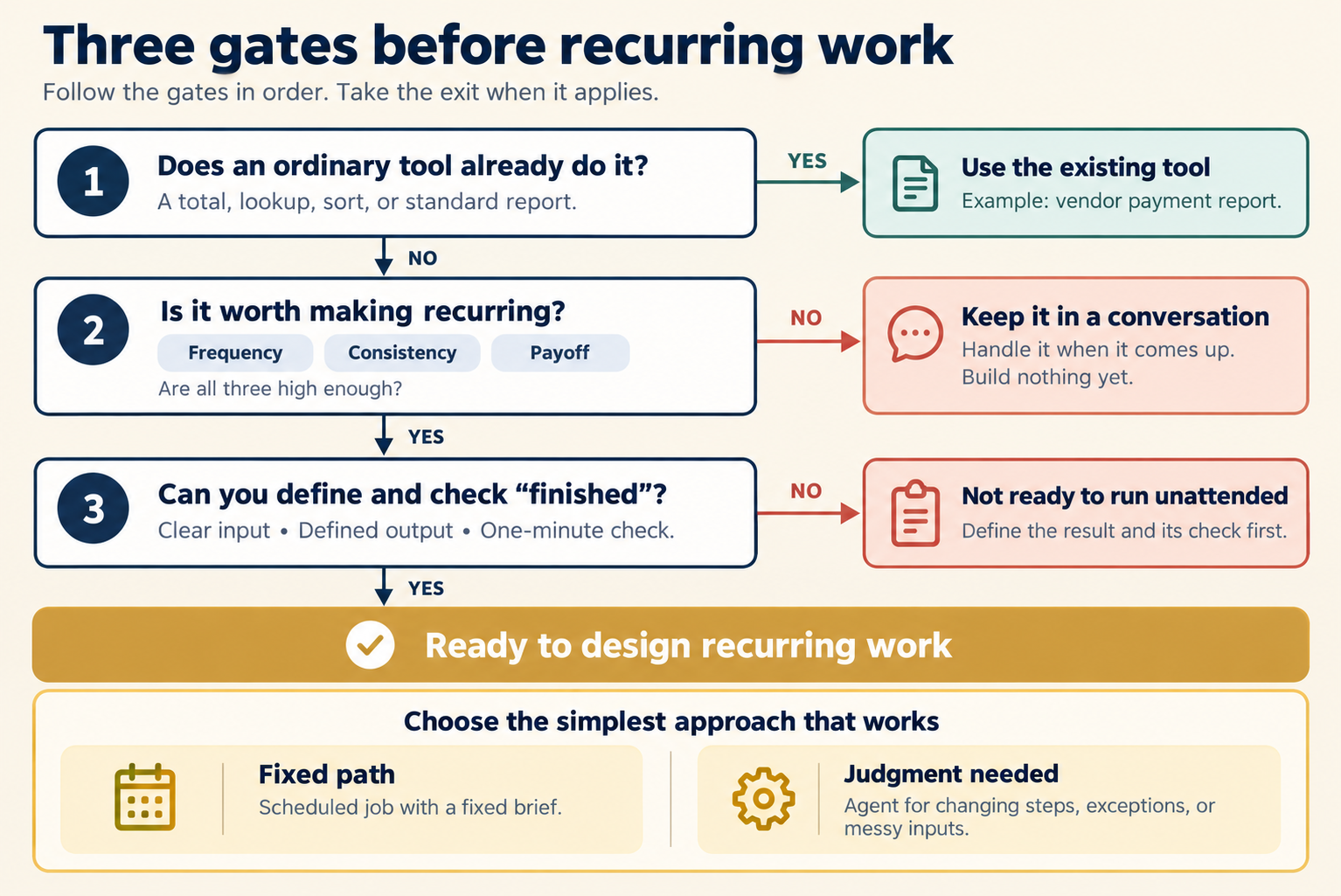 The title reads "Three gates before recurring work." The line below it reads "Follow the gates in order. Take the exit when it applies." Gate 1 asks "Does an ordinary tool already do it?": a total, lookup, sort, or standard report. Yes leads right to "Use the existing tool," with the example "vendor payment report." No leads down to Gate 2, "Is it worth making recurring?" It has three labels, frequency, consistency and payoff, and the question "Are all three high enough?" No leads right to "Keep it in a conversation. Handle it when it comes up. Build nothing yet." Yes leads down to Gate 3, "Can you define and check finished?": clear input, defined output, one-minute check. No leads right to "Not ready to run unattended. Define the result and its check first." Yes leads down to a gold band, "Ready to design recurring work." Below it, a box reads "Choose the simplest approach that works," with two choices. Fixed path, a calendar icon: "Scheduled job with a fixed brief." Judgment needed, a gear icon: "Agent for changing steps, exceptions, or messy inputs."