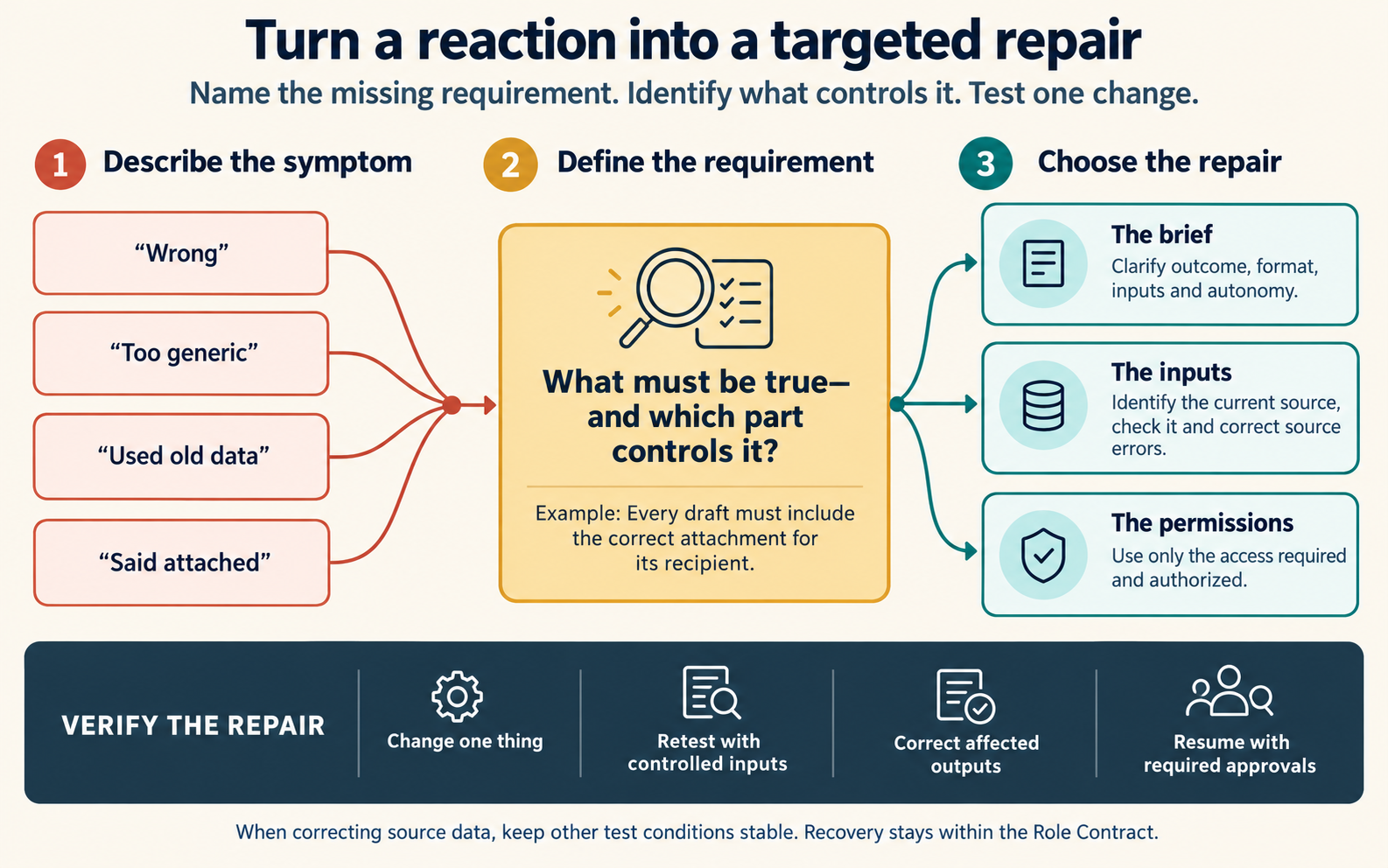 The title reads "Turn a reaction into a targeted repair." The line below it reads "Name the missing requirement. Identify what controls it. Test one change." Step 1, "Describe the symptom," shows four reactions: "Wrong," "Too generic," "Used old data" and "Said attached." Lines join them to step 2, "Define the requirement," which asks "What must be true, and which part controls it?" Its example reads "Every draft must include the correct attachment for its recipient." Arrows lead to step 3, "Choose the repair," with three choices. The brief: "Clarify outcome, format, inputs and autonomy." The inputs: "Identify the current source, check it and correct source errors." The permissions: "Use only the access required and authorized." A dark band, "Verify the repair," lists four checks: "Change one thing," "Retest with controlled inputs," "Correct affected outputs" and "Resume with required approvals." The last line reads "When correcting source data, keep other test conditions stable. Recovery stays within the Role Contract."