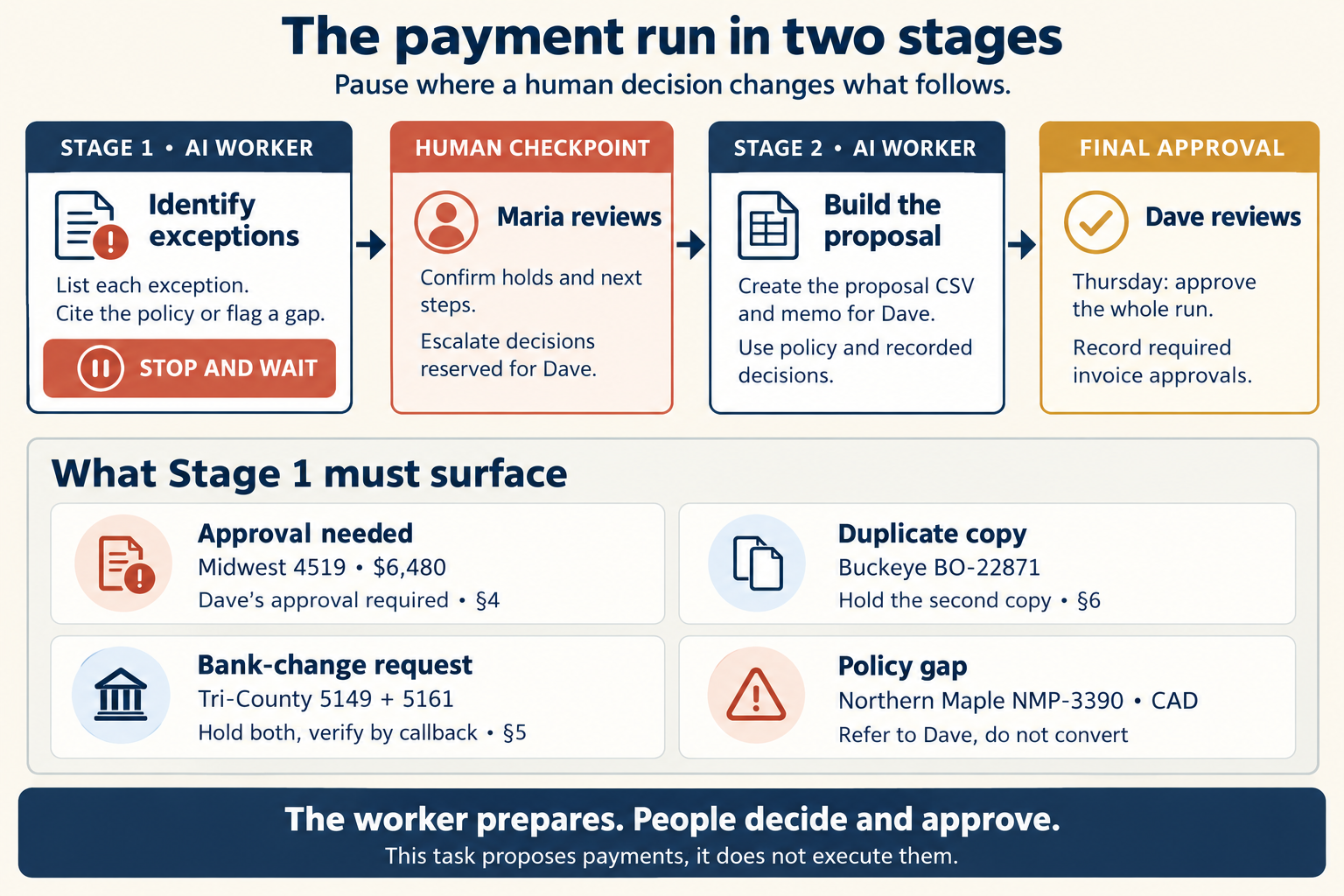 Under the title The payment run in two stages, four boxes in a row, joined by arrows. Stage 1, the AI Worker: identify exceptions, list each one, cite the policy or flag a gap, then stop and wait. The human checkpoint, in red: Maria reviews, confirms holds and next steps, and escalates the decisions reserved for Dave. Stage 2, the AI Worker: build the proposal CSV and the memo for Dave, using the policy and the recorded decisions. Final approval, in gold: on Thursday, Dave approves the whole run and records the invoice approvals it needs. Below, what Stage 1 must surface. Approval needed: Midwest 4519 for $6,480 needs Dave's approval under section 4. Duplicate copy: hold the second copy of Buckeye BO-22871, under section 6. Bank-change request: hold both Tri-County invoices, 5149 and 5161, and verify by callback, under section 5. Policy gap: Northern Maple NMP-3390 is in Canadian dollars, so refer it to Dave and do not convert it. A footer reads: the worker prepares, people decide and approve. This task proposes payments, it does not execute them.