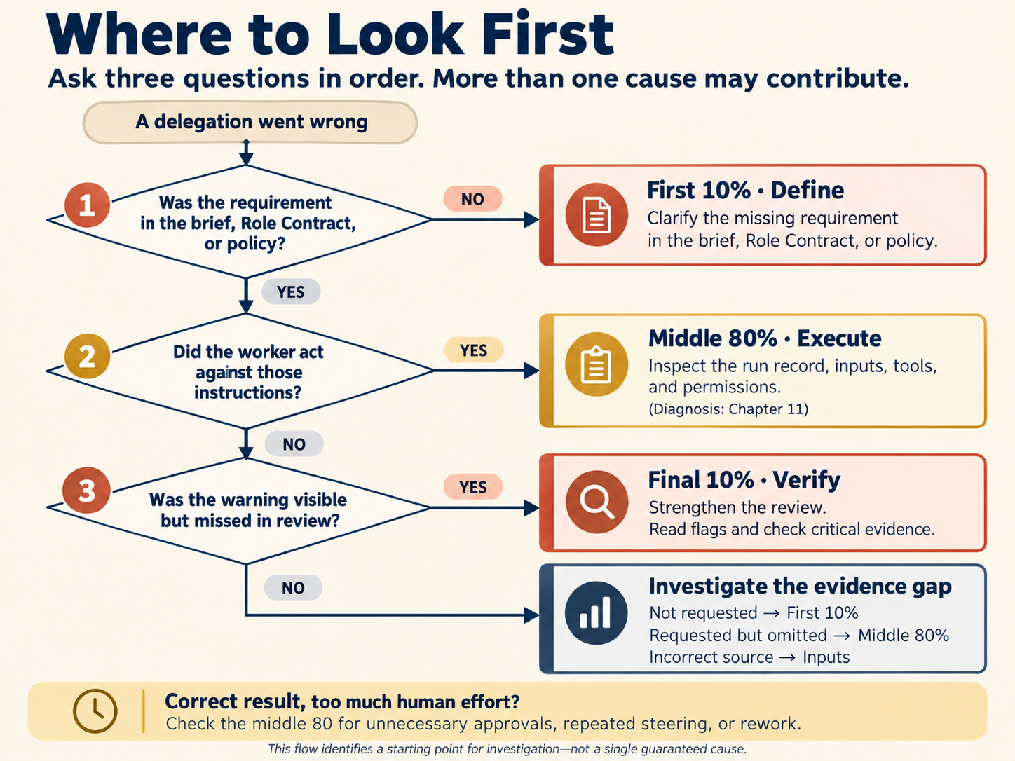 A decision flow titled Where to look first. From "A delegation went wrong," question 1 asks Did the brief, contract or policy say it. No leads to The first 10 broke: fix the brief, or the Role Contract if the same line would be missing next time. Yes leads to question 2, Did the worker act against them. Yes leads to The middle 80 broke: read the worker's run record, inputs and permissions, Chapter 11. No leads to question 3, Was the problem visible in the evidence. Yes leads to The final 10 broke: fix the review, not the worker. No leads to Find out why it was hidden: evidence not requested (first 10), requested but left out (middle 80), or a wrong source (inputs). A note says a right result that took as long as doing it by hand is also a middle 80 problem.