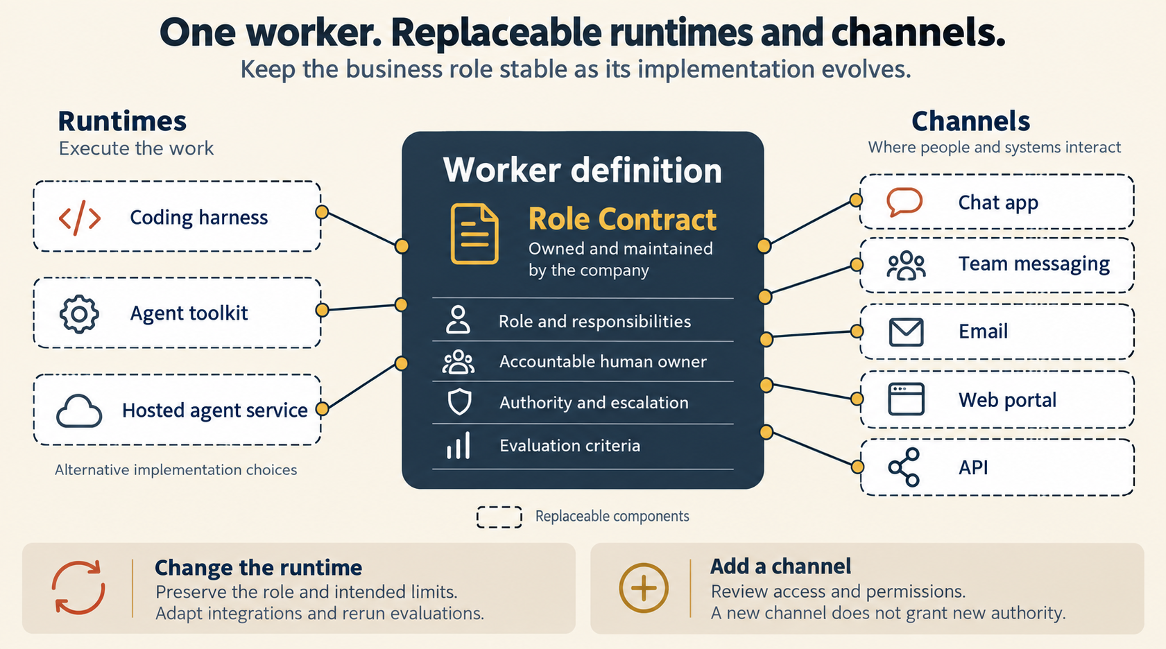 In the center, a dark box labeled Worker definition: the Role Contract, owned and maintained by the company. It lists role and responsibilities, the accountable human owner, authority and escalation, and evaluation criteria. On the left, three dashed boxes for runtimes connect to it: coding harness, agent toolkit and hosted agent service. Runtimes execute the work. On the right, five dashed boxes for channels connect to it: chat app, team messaging, email, web portal and API. Channels are where people and systems interact. A note says dashed means replaceable. Two notes at the bottom read: change the runtime, keep the role and its intended limits, adapt integrations and rerun the evaluations. Add a channel, review access and permissions, because a new channel does not grant new authority.